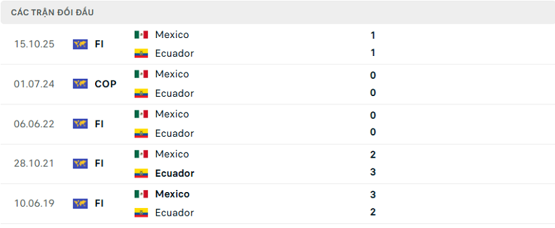 Lịch sử đối đầu Mexico vs Ecuador Lịch sử đối đầu Mexico vs Ecuador