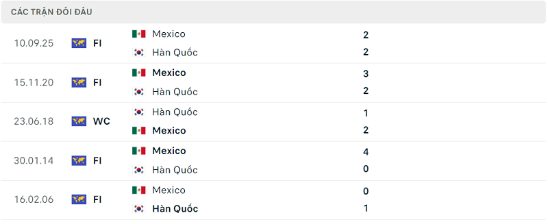 Lịch sử đối đầu Mexico vs Hàn Quốc Lịch sử đối đầu Mexico vs Hàn Quốc