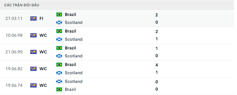 Lịch sử đối đầu Scotland vs Brazil Lịch sử đối đầu Scotland vs Brazil
