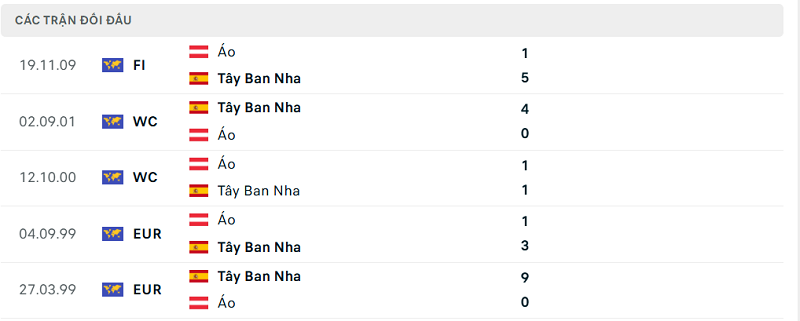 Lịch sử đối đầu Tây Ban Nha vs Áo