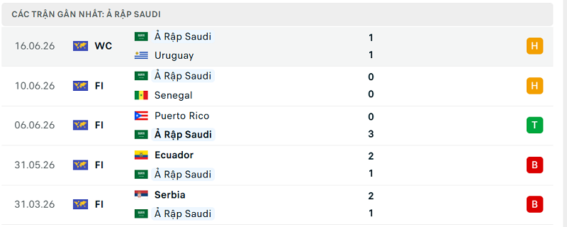 Phong độ Ả Rập Saudi 5 trận đã qua