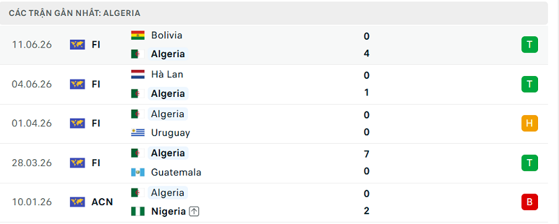 Phong độ Algeria 5 trận đã qua Phong độ Algeria 5 trận đã qua