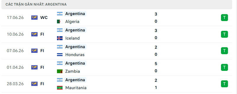 Phong độ Argentina 5 trận đã qua