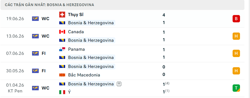 Phong độ Bosnia & Herzegovina 5 trận đã qua Phong độ Bosnia & Herzegovina 5 trận đã qua