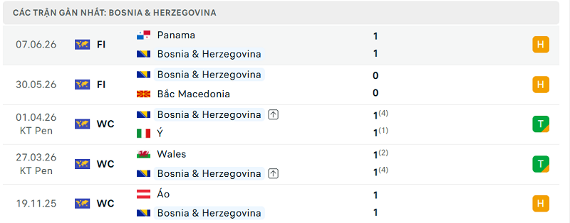 Phong độ Bosnia & Herzegovina 5 trận đã qua