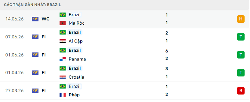 Phong độ Brazil 5 trận đã qua Phong độ Brazil 5 trận đã qua