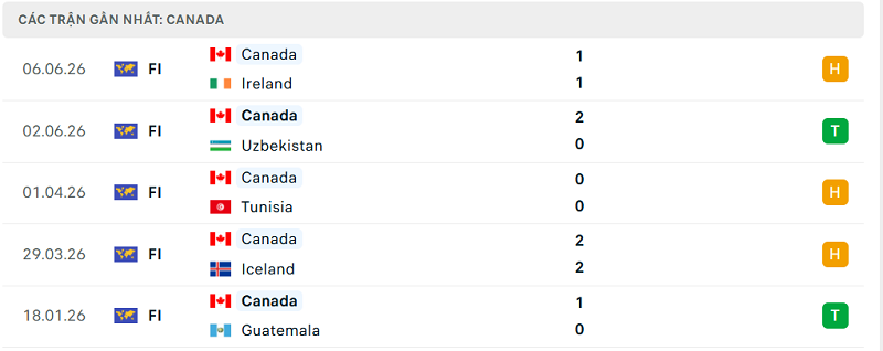 Phong độ Canada 5 trận đã qua