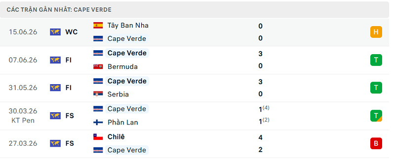 Phong độ Cape Verde 5 trận đã qua
