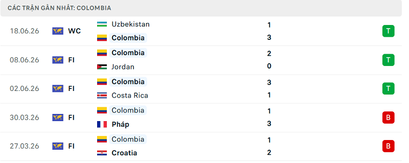 Phong độ Colombia 5 trận đã qua Phong độ Colombia 5 trận đã qua