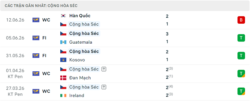 Phong độ Cộng hòa Séc 5 trận đã qua