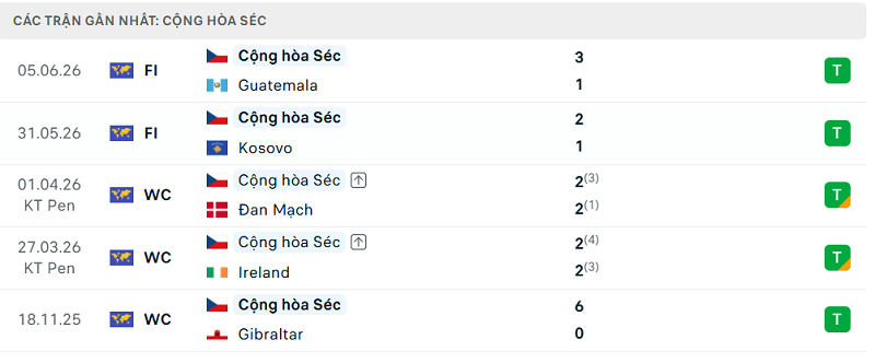 Phong độ Cộng hòa Séc 5 trận đã qua Phong độ Cộng hòa Séc 5 trận đã qua