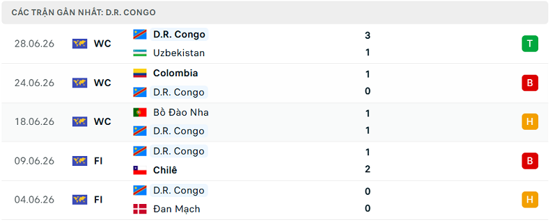 Phong độ D.R. Congo 5 trận đã qua Phong độ D.R. Congo 5 trận đã qua
