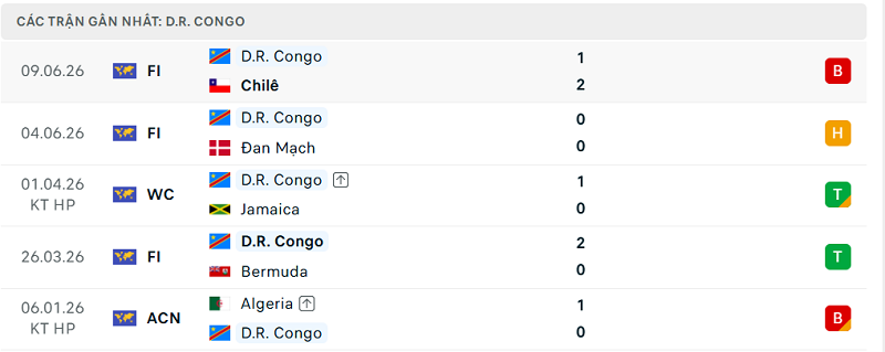 Phong độ D.R. Congo 5 trận đã qua Phong độ D.R. Congo 5 trận đã qua