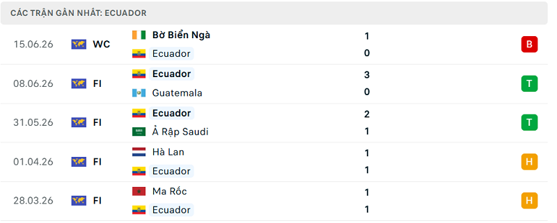 Phong độ Ecuador 5 trận đã qua Phong độ Ecuador 5 trận đã qua