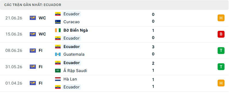Phong độ Ecuador 5 trận đã qua Phong độ Ecuador 5 trận đã qua