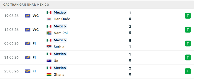 Phong độ Mexico 5 trận đã qua Phong độ Mexico 5 trận đã qua