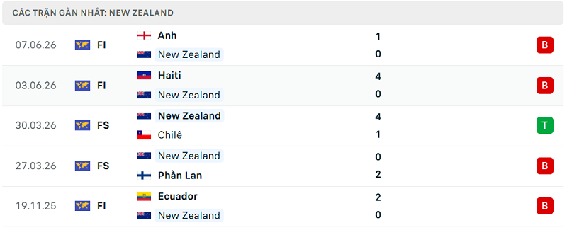 Phong độ New Zealand 5 trận đã qua Phong độ New Zealand 5 trận đã qua