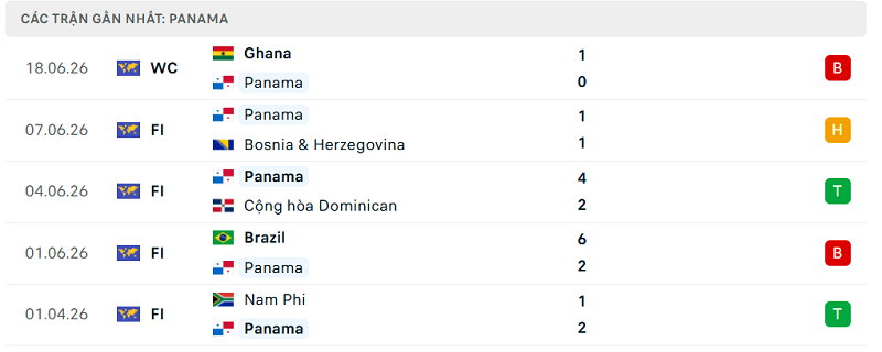 Phong độ Panama 5 trận đã qua Phong độ Panama 5 trận đã qua