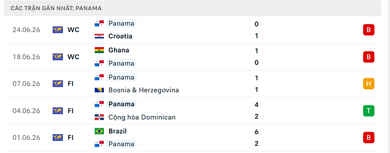Phong độ Panama 5 trận đã qua Phong độ Panama 5 trận đã qua
