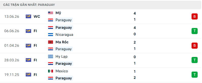 Phong độ Paraguay 5 trận đã qua