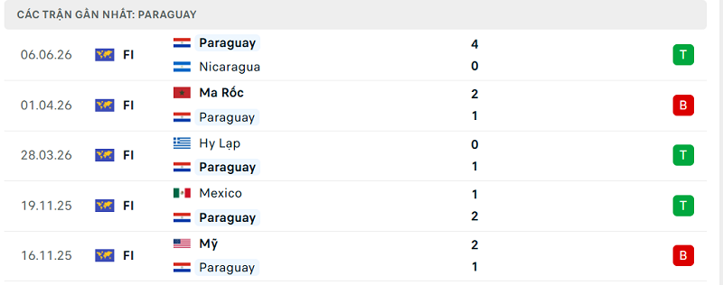 Phong độ Paraguay 5 trận đã qua Phong độ Paraguay 5 trận đã qua