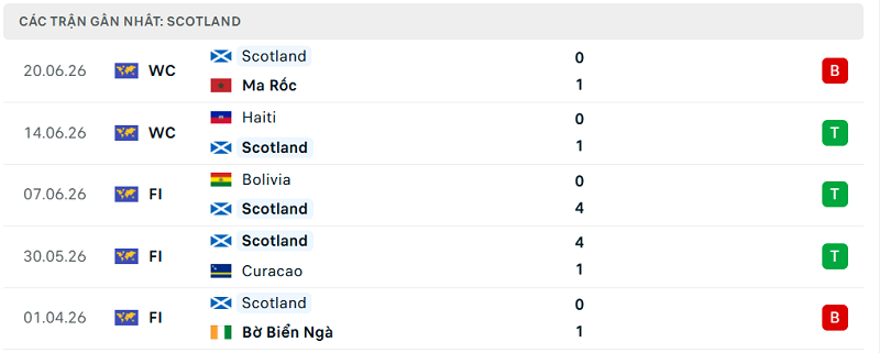 Phong độ Scotland 5 trận đã qua Phong độ Scotland 5 trận đã qua