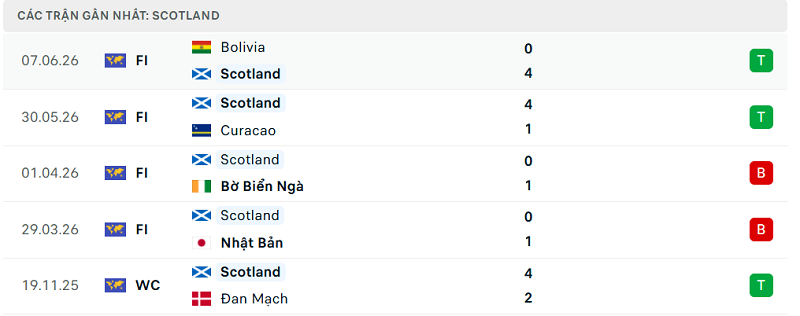 Phong độ Scotland 5 trận đã qua