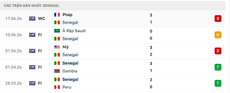 Phong độ Senegal 5 trận đã qua Phong độ Senegal 5 trận đã qua