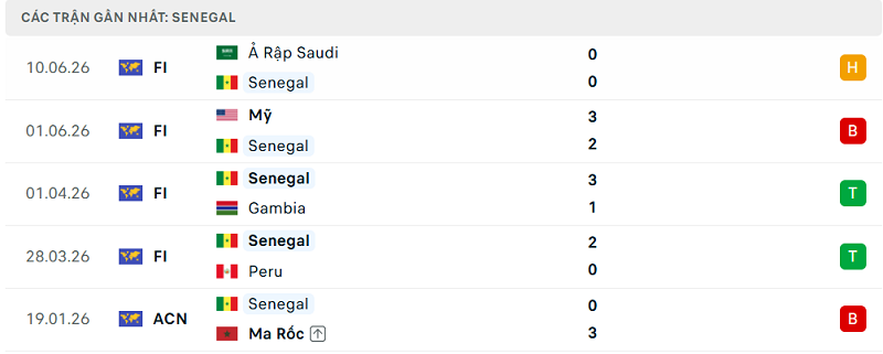 Phong độ Senegal 5 trận đã qua