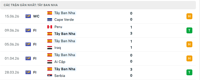 Phong độ Tây Ban Nha 5 trận đã qua