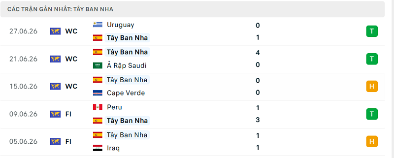 Phong độ Tây Ban Nha 5 trận đã qua
