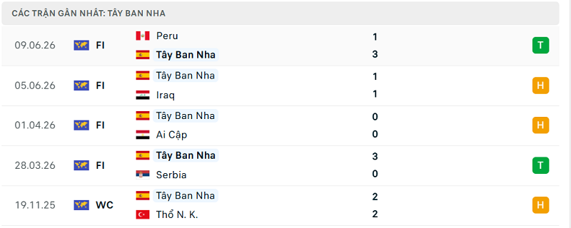 Phong độ Tây Ban Nha 5 trận đã qua Phong độ Tây Ban Nha 5 trận đã qua
