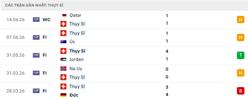 Phong độ Thụy Sĩ 5 trận đã qua Phong độ Thụy Sĩ 5 trận đã qua