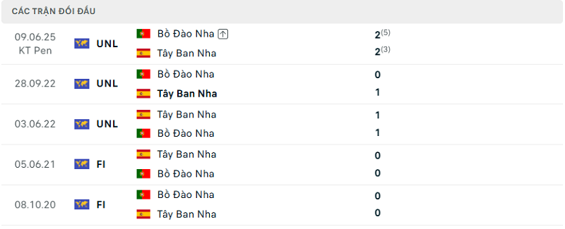 Lịch sử đối đầu Bồ Đào Nha vs Tây Ban Nha