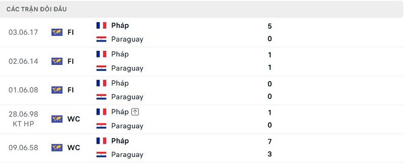 Lịch sử đối đầu Paraguay vs Pháp