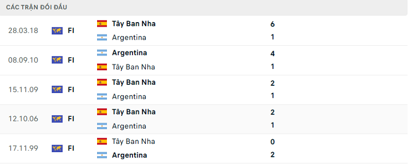 Lịch sử đối đầu Tây Ban Nha vs Argentina