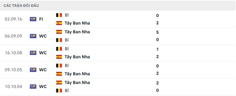 Lịch sử đối đầu Tây Ban Nha vs Bỉ