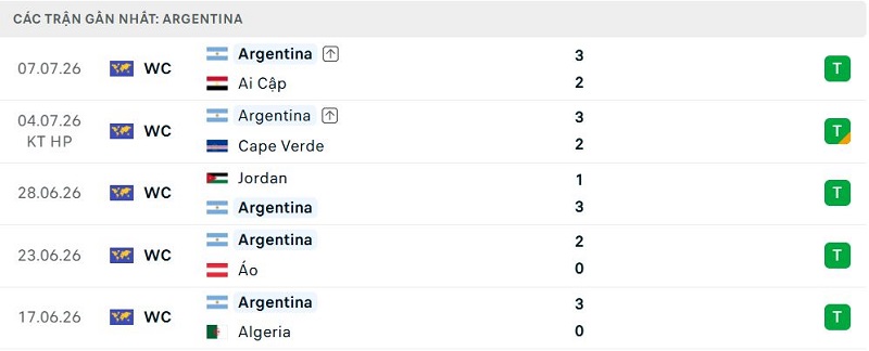 Phong độ Argentina 5 trận đã qua Phong độ Argentina 5 trận đã qua