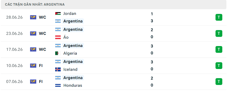 Phong độ Argentina 5 trận đã qua Phong độ Argentina 5 trận đã qua