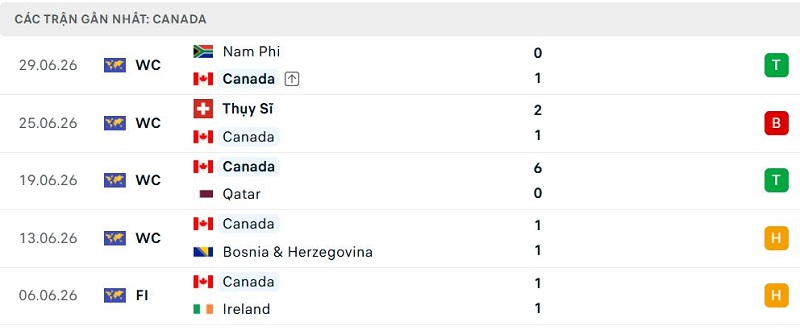 Phong độ Canada 5 trận đã qua