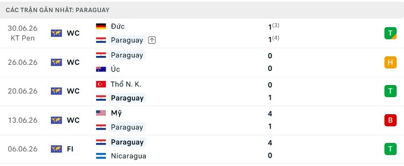 Phong độ  Paraguay 5 trận đã qua