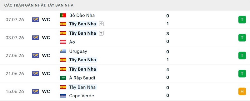 Phong độ Tây Ban Nha 5 trận đã qua